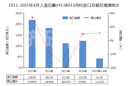 2011-2015年4月人造石墨(HS38011000)進(jìn)口總額及增速統(tǒng)計(jì)